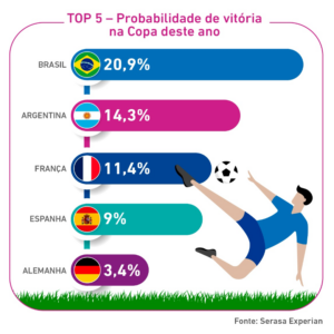COPA DO MUNDO DE 2022 - Brasil tem a maior probabilidade de vitória na Copa, segundo DataLab da Serasa Experian a