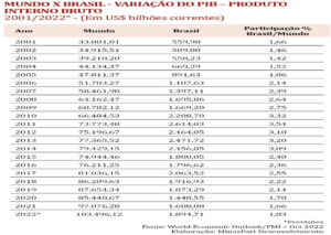 Desde 1985, o melhor desempenho da economia brasileira ocorreu durante o governo Itamar Franco 03