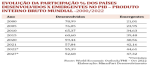 Economia brasileira continua, há décadas, travada e se distancia cada vez mais da média do crescimento global, condenando o país ao atraso e subdesenvolvimento 04