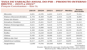 Economia brasileira continua, há décadas, travada e se distancia cada vez mais da média do crescimento global, condenando o país ao atraso e subdesenvolvimento 09