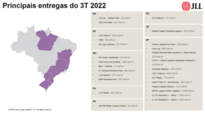 Minas Gerais ganha destaque no mercado de condomínios logísticos e registra o maior preço médio do Brasil b