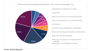Liderança feminina 40,3% das empresas em Minas Gerais são lideradas por mulheres c