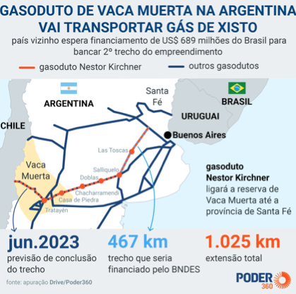 Ambientalistas alertam sobre o risco de o Brasil financiar gasoduto argentino
