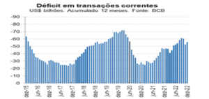 Balanço de Pagamentos do Brasil fechou o ano de 2022 com déficit em Transações Correntes de US$ 55,7 bilhões – correspondentes a 2,92% do PIB – Produto Interno Bruto