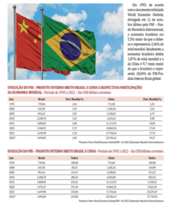 Há 27 anos, a economia brasileira era maior do que a chinesa. Atualmente, a economia chinesa é cerca de 10 vezes maior que a brasileira