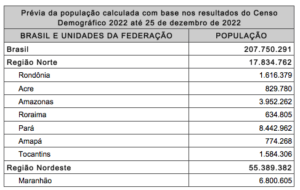 População brasileira é de 207,8 milhões de habitantes, mostra prévia do Censo 2022 a