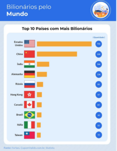 Bilionários no mundo: Brasil é o 8º maior país em número