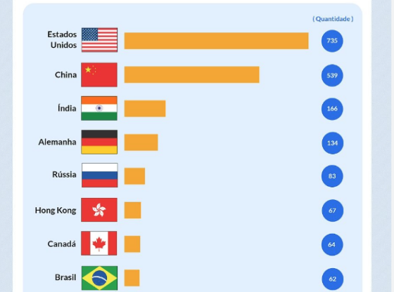 Bilionários no mundo: Brasil é o 8º maior país em número