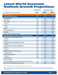 FMI projeta crescimento do PIB mundial de 2,9% e do brasileiro 1,2% em 2023