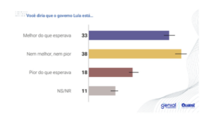 Lula tem 65% de aprovação e seu governo alcança 40% de avaliação ótima ou boa b
