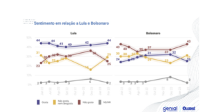 Lula tem 65% de aprovac?a?o e seu governo alcanc?a 40% de avaliac?a?o o?tima ou boa h
