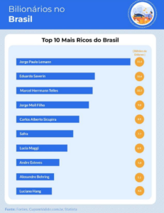 Os mais ricos do Brasil