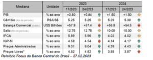 Pibículo: projeções nada otimistas para o crescimento da economia brasileira