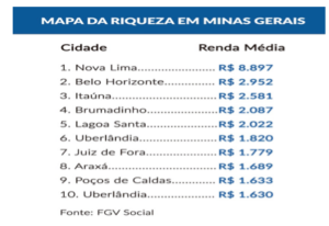 Renda média brasileira Distrito Federal é o grande destaque entre unidades da Federação a