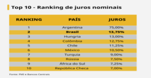 Brasil tem a segunda maior taxa de juros nominal entre os principais países do mundo a