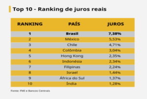 Brasil tem a segunda maior taxa de juros nominal entre os principais países do mundo b