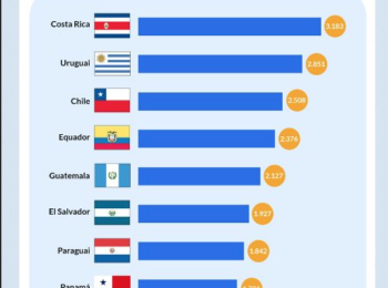 Brasil tem o 5º pior salário mínimo da América Latina