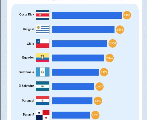 Brasil tem o 5º pior salário mínimo da América Latina