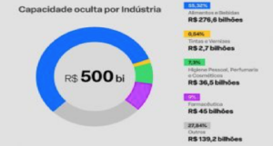 Estudo aponta que indústria brasileira desperdiçou R$ 500 bilhões em um ano, cerca de 5% do PIB
