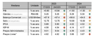 PIB brasileiro aumentou 2,9% em 2022 dentro da expectativa do mercado b