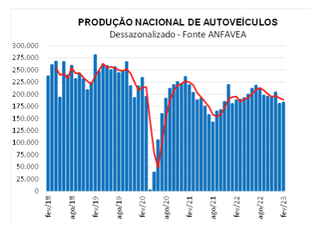 Produção de veículos no Brasil se recupera em fevereiro, mas tendência é de baixa