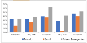 Economia brasileira ja? completou doze anos seguidos apresentando desempenho inferior a? me?dia mundial b