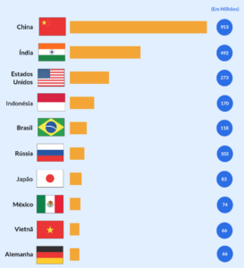 Brasil é o 5º país com maior número de celulares no mundo