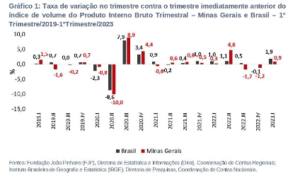 Economia de Minas volta a crescer em níveis inferiores à taxa média nacional a