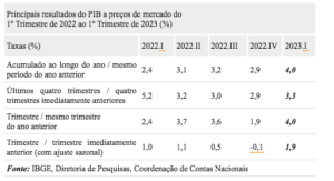 PIB-Produto Interno Bruto brasileiro cresceu 1,9% no 1º trimestre de 2023 c