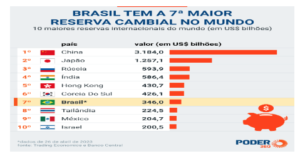 Por que não destinar parte do valor das reservas cambiais brasileiras a investimentos infraestruturais básicos no País? e