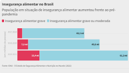 A fome continuou a aumentar no Brasil em 2022, segundo a FAO