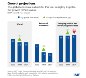 FMI estima que a economia brasileira deve crescer 2,1% em 2023.