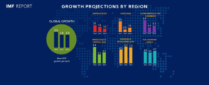 FMI estima que a economia brasileira deve crescer 2,1% em 2023