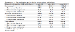 Juros sobre a dívida pública brasileira somam R$ 695,6 bilhões- - 6,8% do PIB no acumulado dos doze últimos meses até maio b