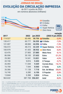 Em nível nacional, entre 15 publicações, 14 registraram queda; piores resultados foram de “Super Notícia”, “Folha de S.Paulo” e “O Popular”.