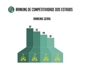 Ranking de Competitividade dos Estados Brasileiros - 20231